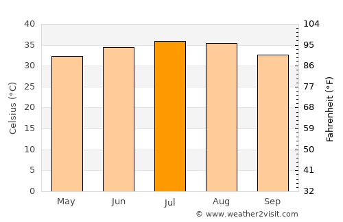 Ad Dilam average temperature in July