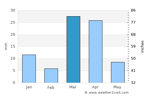 Ad Dilam average rain in March