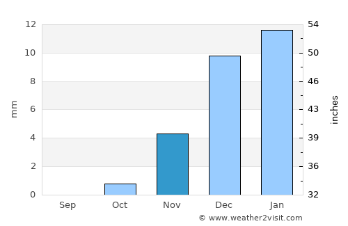 Ad Dilam average rain in November
