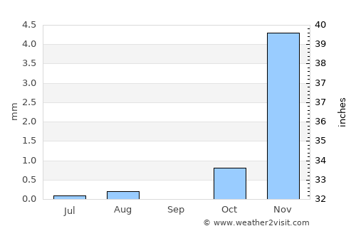 Ad Dilam average rain in September
