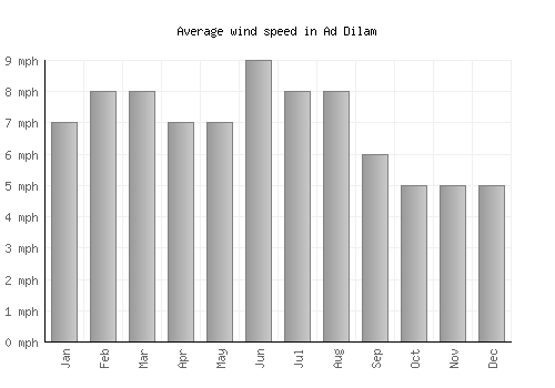 Ad Dilam average winspeed by month (mph)