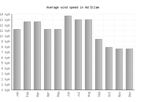Ad Dilam average winspeed by month (km/h)