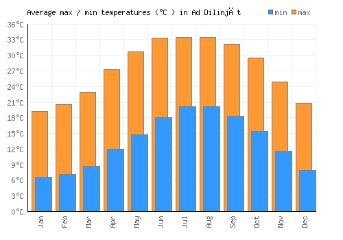 Ad Dilinjāt average minimum / maximum temperatures (Celsius)