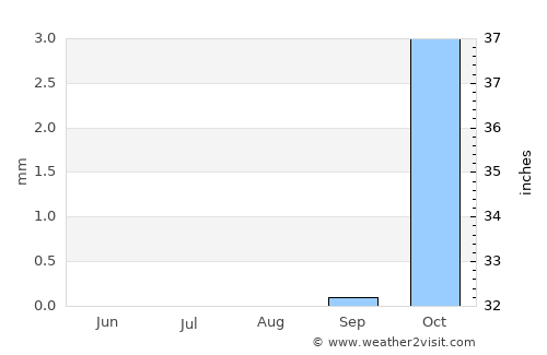 Ad Dilinjāt average rain in August