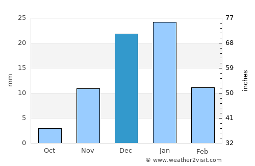 Ad Dilinjāt average rain in December