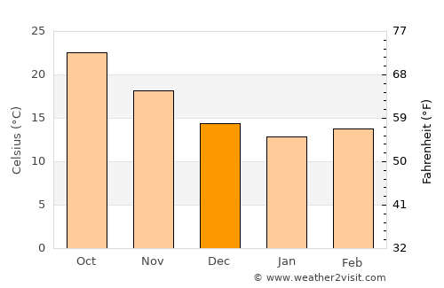 Ad Dilinjāt average temperature in December