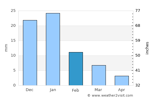 Ad Dilinjāt average rain in February