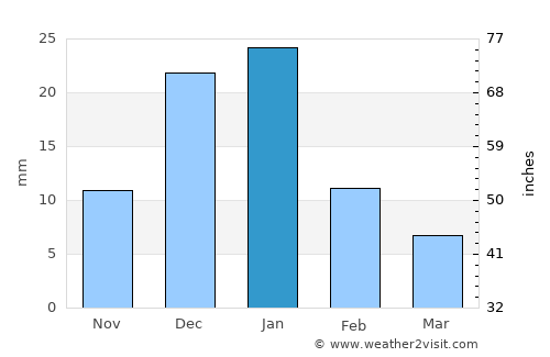 Ad Dilinjāt average rain in January