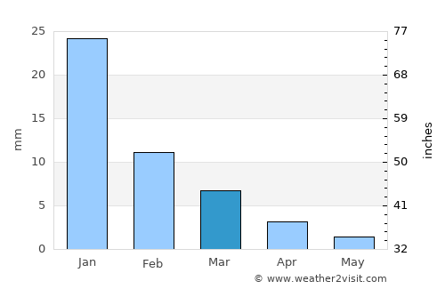 Ad Dilinjāt average rain in March