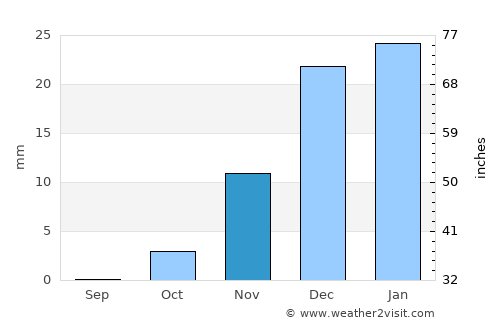 Ad Dilinjāt average rain in November