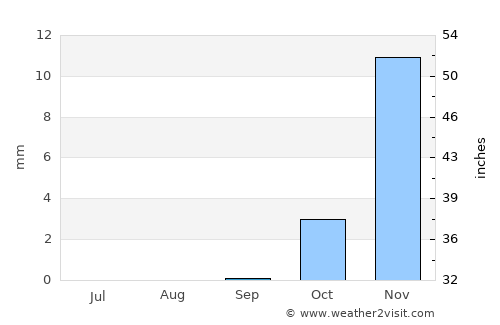 Ad Dilinjāt average rain in September