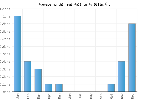 Ad Dilinjāt monthly rainfall chart (inches)