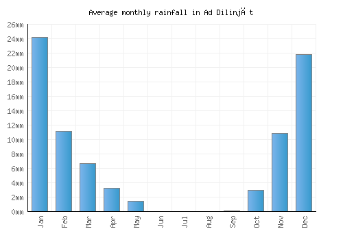 Ad Dilinjāt monthly rainfall chart (mm)