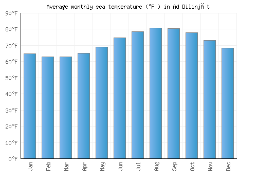 Ad Dilinjāt average sea temperature chart (Fahrenheit)