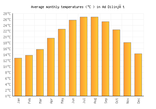 Ad Dilinjāt average temperature chart (Celsius)