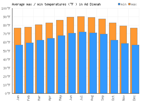Ad Dimnah average minimum / maximum temperatures (Fahrenheit)