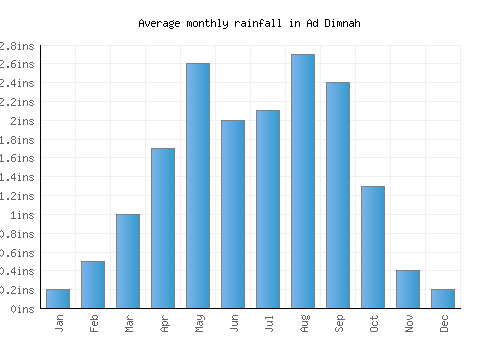Ad Dimnah monthly rainfall chart (inches)