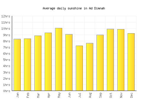 Ad Dimnah average daily sunshine chart