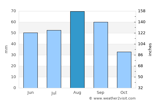 Ad Dimnah average rain in August