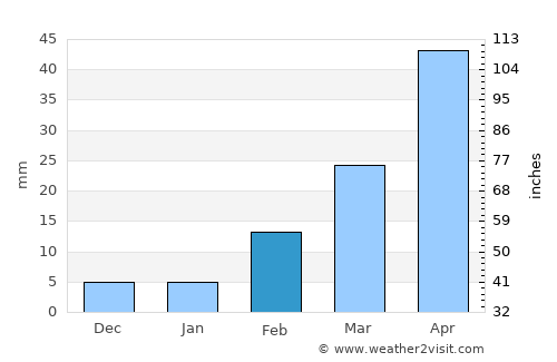 Ad Dimnah average rain in February