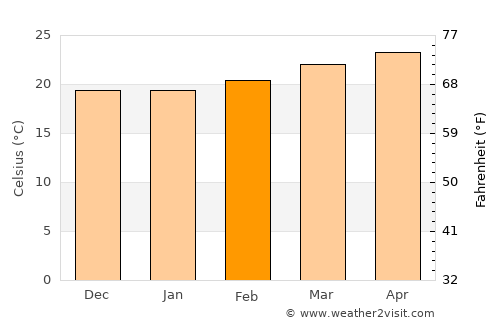 Ad Dimnah average temperature in February