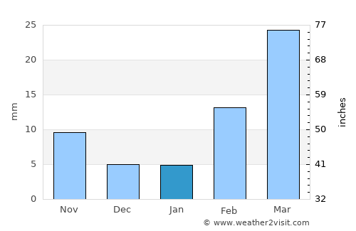 Ad Dimnah average rain in January