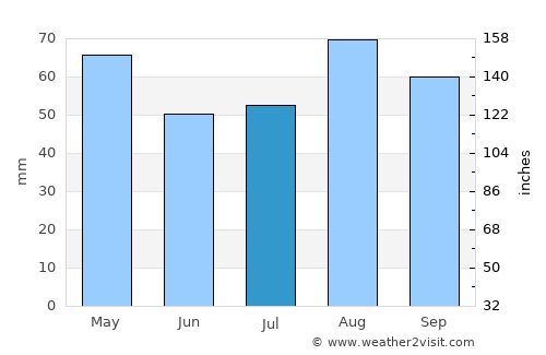 Ad Dimnah average rain in July
