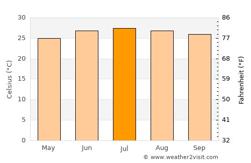 Ad Dimnah average temperature in July
