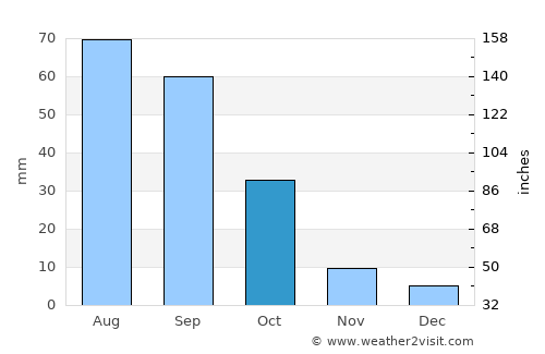 Ad Dimnah average rain in October