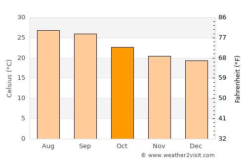 Ad Dimnah average temperature in October