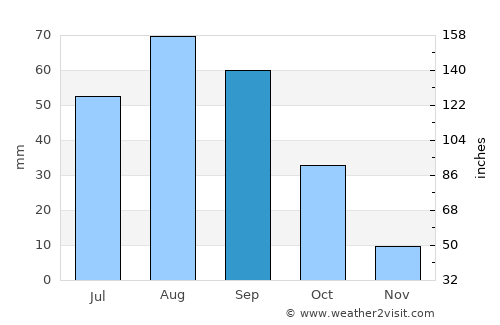 Ad Dimnah average rain in September