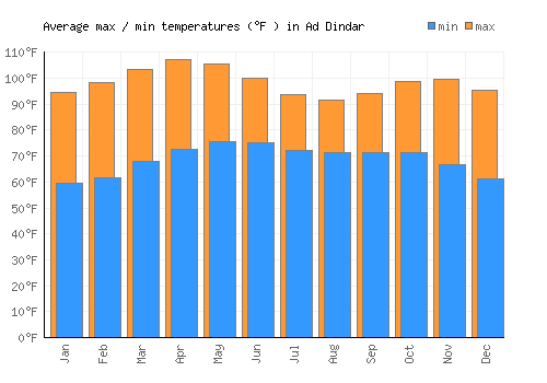 Ad Dindar average minimum / maximum temperatures (Fahrenheit)