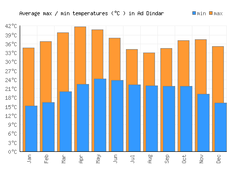 Ad Dindar average minimum / maximum temperatures (Celsius)