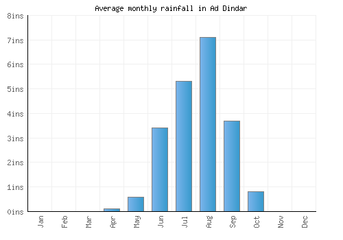 Ad Dindar monthly rainfall chart (inches)