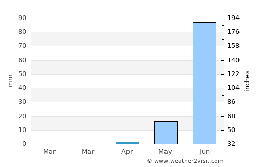 Ad Dindar average rain in April