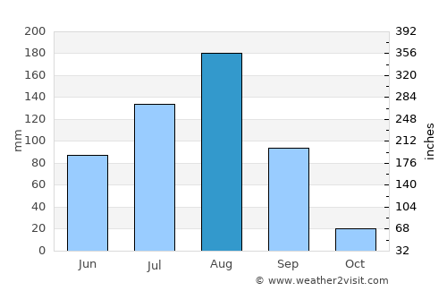 Ad Dindar average rain in August