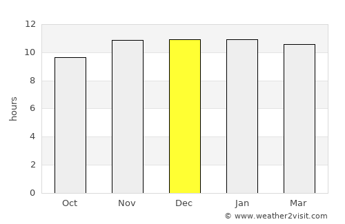 Ad Dindar average rain in December