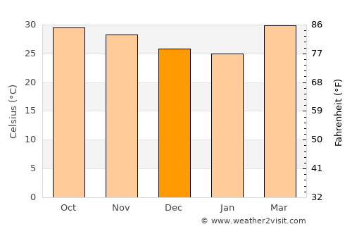 Ad Dindar average temperature in December