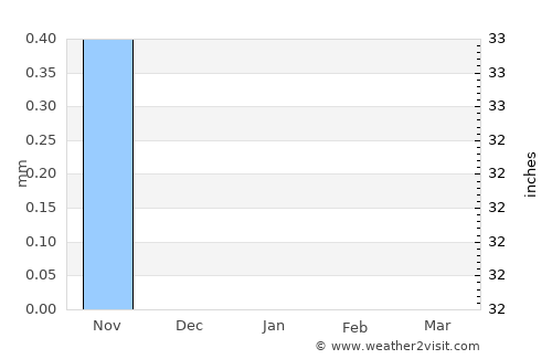 Ad Dindar average rain in January