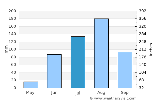 Ad Dindar average rain in July