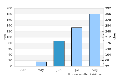 Ad Dindar average rain in June