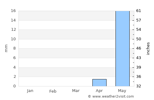 Ad Dindar average rain in March