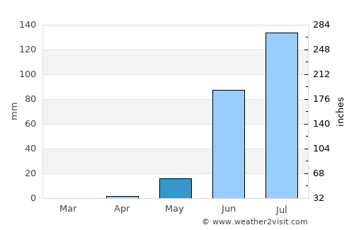 Ad Dindar average rain in May
