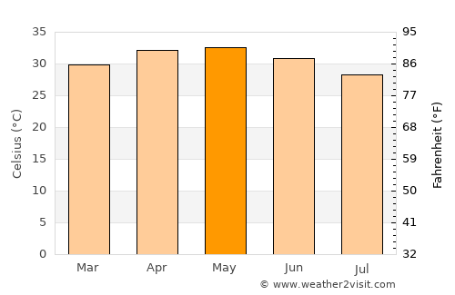 Ad Dindar average temperature in May