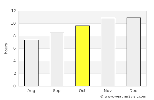Ad Dindar average rain in October