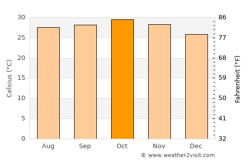 Ad Dindar average temperature in October