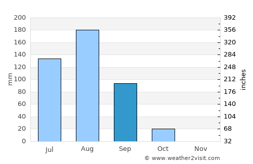 Ad Dindar average rain in September