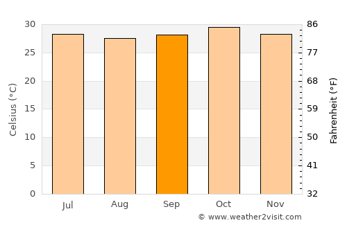 Ad Dindar average temperature in September