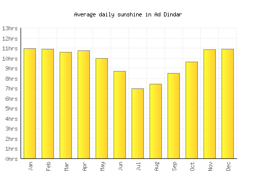 Ad Dindar average daily sunshine chart