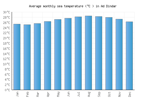 Ad Dindar average sea temperature chart (Celsius)